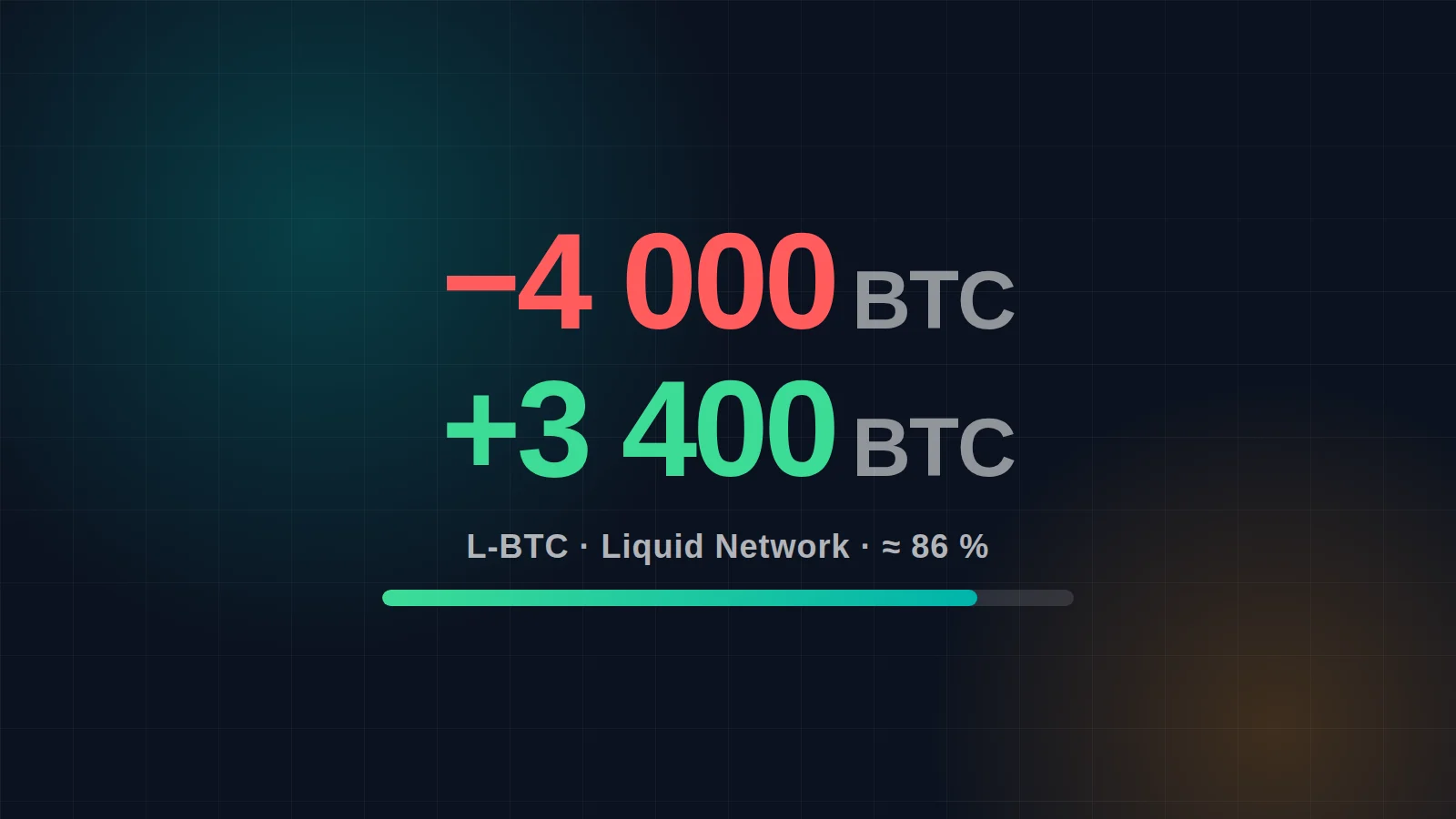 Article image for: Liquid Network hacked: 4,000 bitcoin gone, 3,400 returned